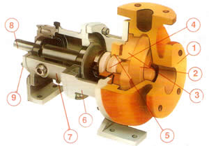 NON-METALLIC CENTRIFUGAL CHEMICAL PROCESS PUMPS